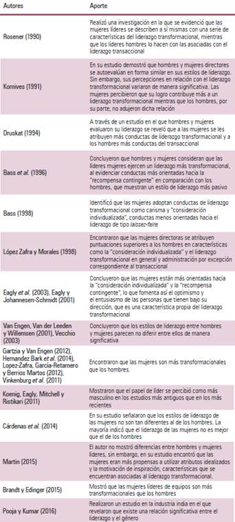 Estudios de estilo de liderazgo según el género