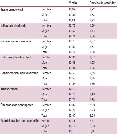 Estilo de liderazgo y sus componentes por género