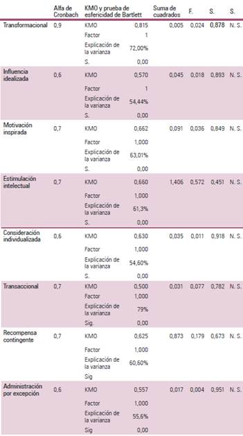 Análisis univariante, validez y fiabilidad de las variables
