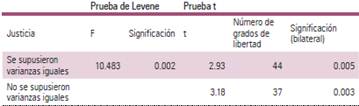 Estad&iacute;stico t: confianza y el sentido de justicia
