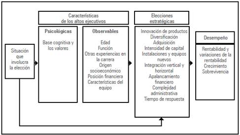 Modelo inicial de la teoría de los escalafones superiores (upper echelon theory)