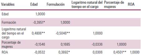 Matriz de correlación lineal de Pearson