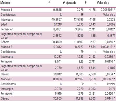Modelos de regresión lineal múltiple