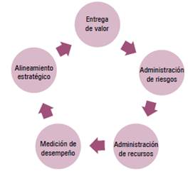 Áreas de enfoque de gobierno de TI
