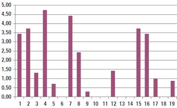 Promedio de gobierno de TI