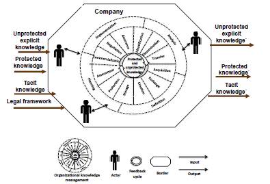 Framework of the processes of organizational knowledge management