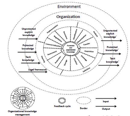 Framework of processes of protected and unprotected knowledge management.