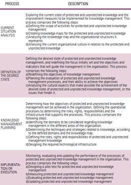 Co-ordination processes for organizational knowledge management