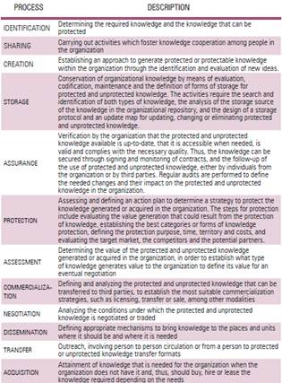 Operational processes performed for organizational knowledge
