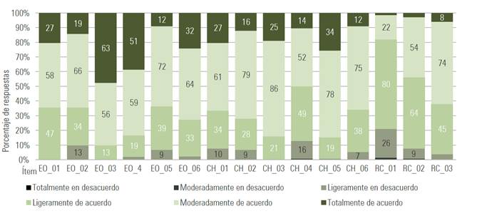 Valoración de los ítems con respecto a la escala de medición