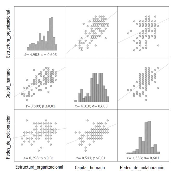 Matriz de correlaciones de Pearson y estadísticos descriptivos