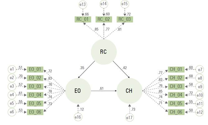 Modelo estructural
