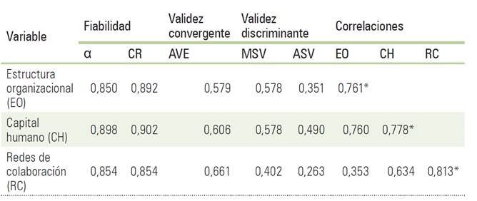 Fiabilidad y validez del modelo