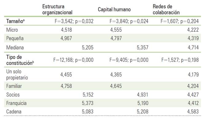 Valores del análisis ANOVA, medias y subconjuntos