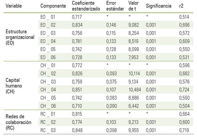 Valores del modelo estructural