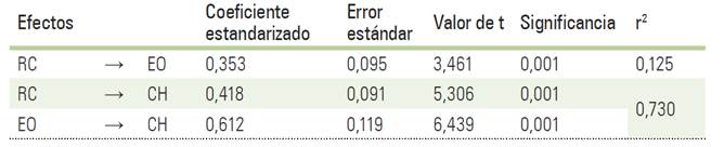 Valores del modelo estructural