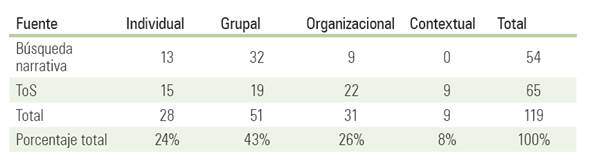 Clasificación de artículos según su tendencia