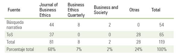 Clasificación de artículos por revista académica