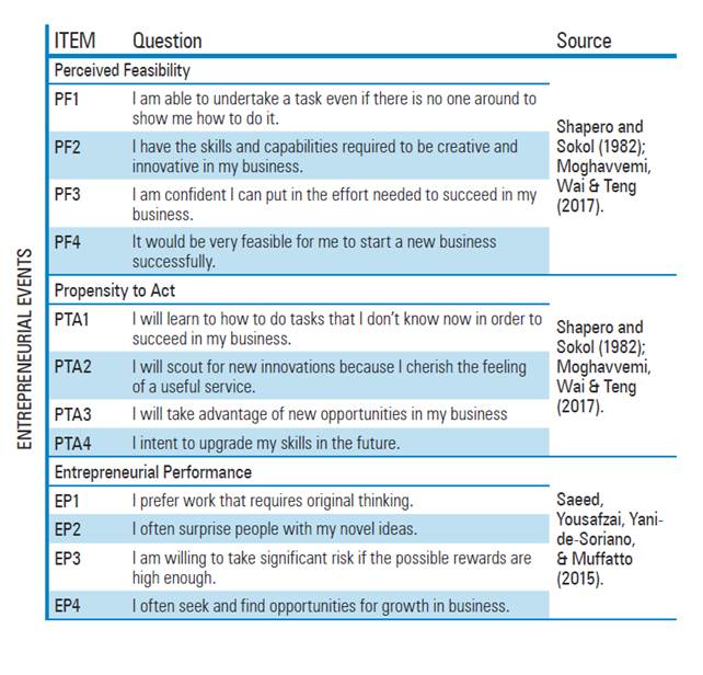 Research constructs questionnaire scale.  Cont.