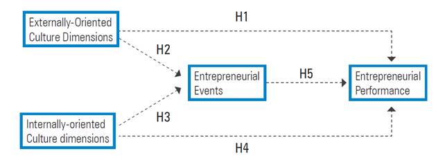 The conceptual model