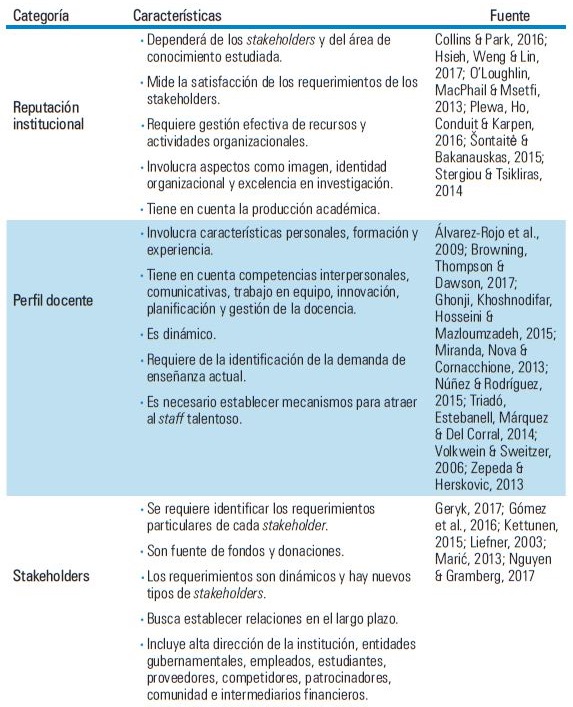 Categor&iacute;as del capital relacional