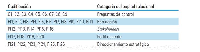 Codificaci&oacute;n preguntas