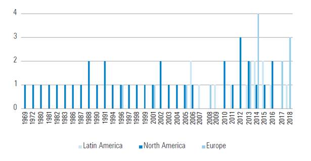 Total of IDs related publications in North America, Latin America and Europe over time. Own elaboration.