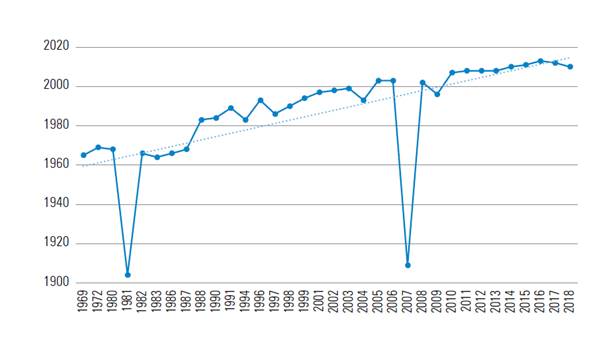 Final year of the studies&rsquo; samples of IDs related publications over their years of publication. Own elaboration.