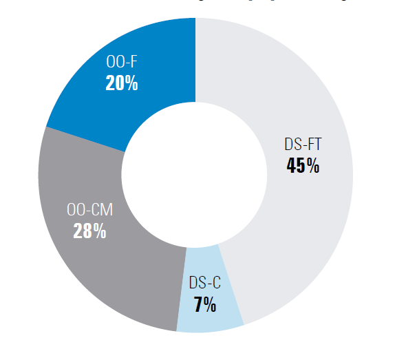 Percentage of IDs related publications according to their contribution. Own elaboration.