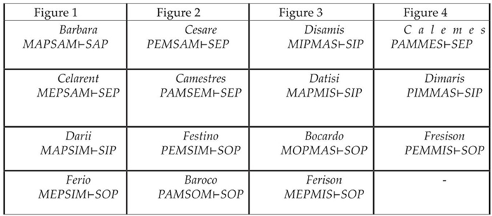 Valid syllogisms