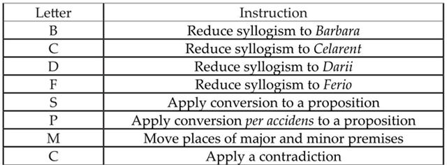 Instructions for the reduction of syllogisms