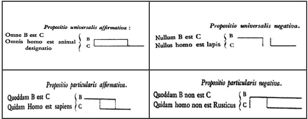 Categorical propositions in LEIB (Leibniz & Couturat, 1903, 292-293)