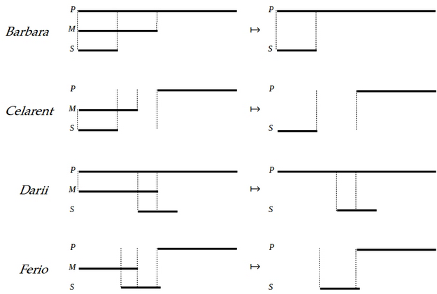 Valid syllogisms from figure 1