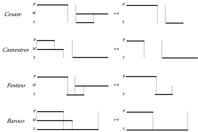 Valid syllogisms from figure 2