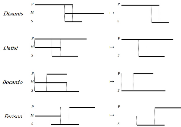 Valid syllogisms from figure 3