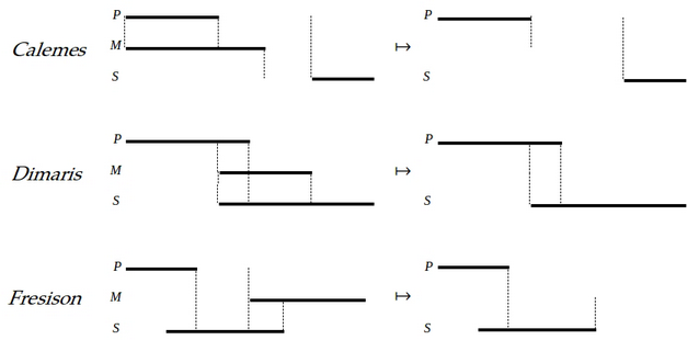 Valid syllogisms from figure 4