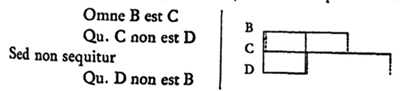 An invalid syllogistic form in Leibniz & Couturat (1903:299)