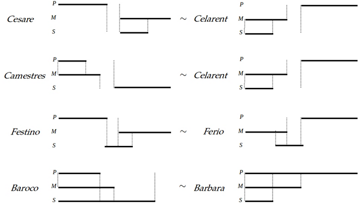 Reduction of syllogisms from figure 2 to syllogisms from figure 1