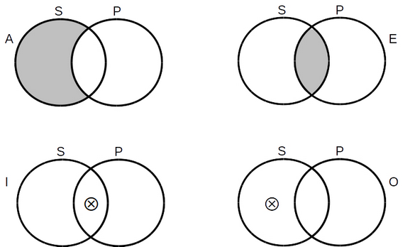 Categorical propositions in VENN