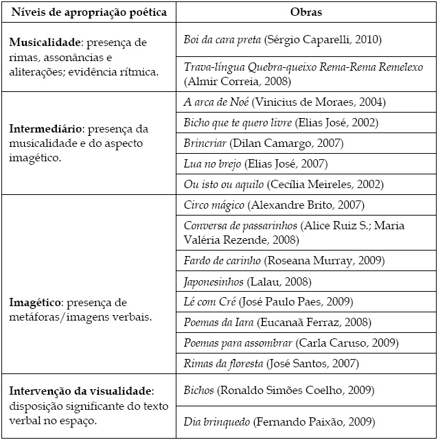 Agrupamento de obras do PNBE 2010 segundo nível poético mais evidente