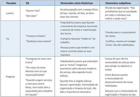 Marcas que revelam a lux&uacute;ria, a ira e a pregui&ccedil;a