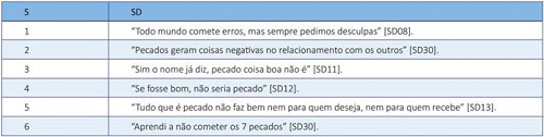 Marcas que estruturam a simbologia da negatividade do pecado.