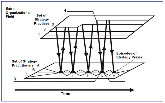 Integrating Praxis, Practices and Practitioners.