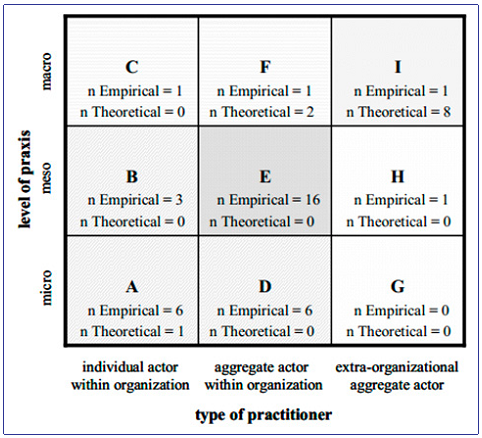 Typology of strategy studies as practice