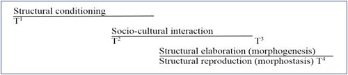 Exchange Process through mediation of practices already structured