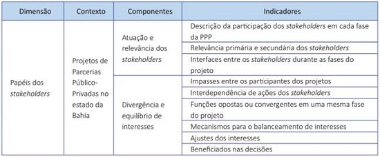 Esquema de análise dos projetos de Parcerias Público-Privadas no estado da Bahia