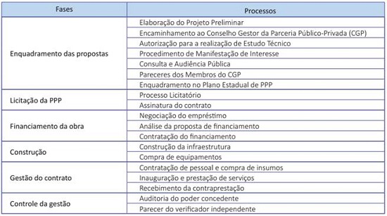 Fases e processos das Parcerias Público-Privadas na Bahia