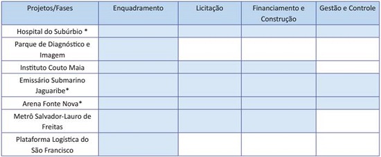 Projetos e fases das Parcerias Público-Privadas do estado da Bahia (2004-2013)