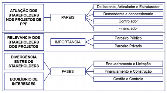 Papéis a ser desempenhados pelos stakeholders sobre as Parcerias Público-Privadas em execução.