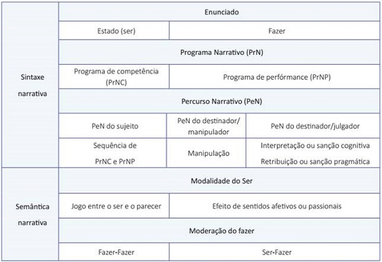 Percurso gerativo do sentido: nível narrativo